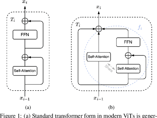 Figure 1 for Revisiting Vision Transformer from the View of Path Ensemble