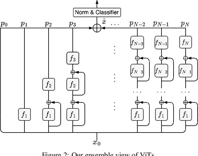 Figure 3 for Revisiting Vision Transformer from the View of Path Ensemble