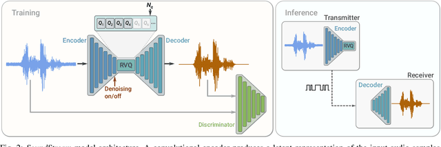 Figure 2 for SoundStream: An End-to-End Neural Audio Codec