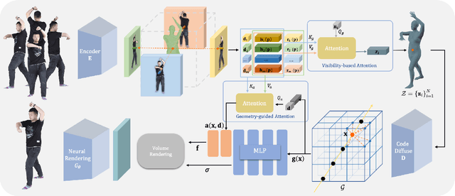 Figure 3 for GM-NeRF: Learning Generalizable Model-based Neural Radiance Fields from Multi-view Images