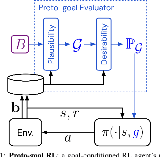 Figure 1 for Scaling Goal-based Exploration via Pruning Proto-goals