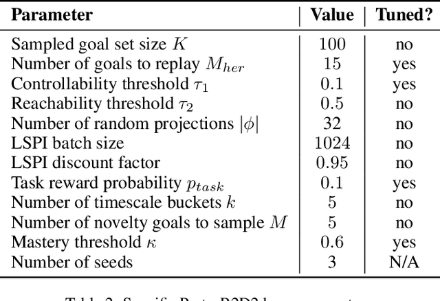 Figure 4 for Scaling Goal-based Exploration via Pruning Proto-goals