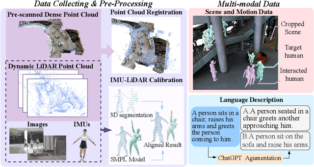 Figure 2 for LaserHuman: Language-guided Scene-aware Human Motion Generation in Free Environment