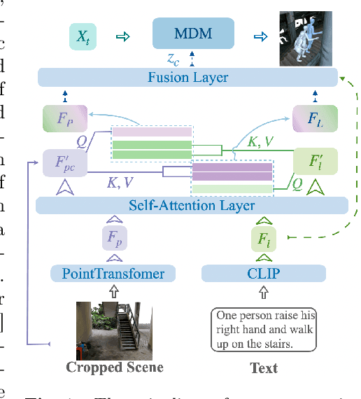 Figure 4 for LaserHuman: Language-guided Scene-aware Human Motion Generation in Free Environment