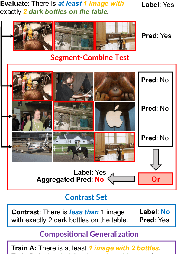 Figure 1 for Generalization Differences between End-to-End and Neuro-Symbolic Vision-Language Reasoning Systems