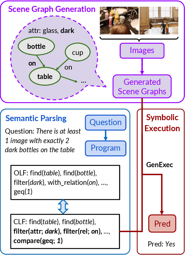 Figure 3 for Generalization Differences between End-to-End and Neuro-Symbolic Vision-Language Reasoning Systems
