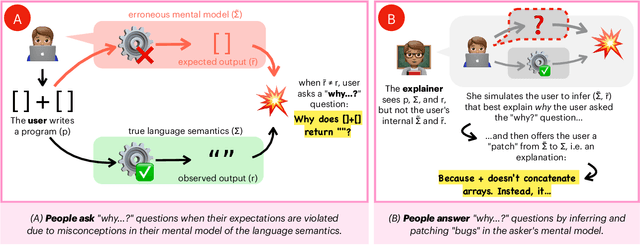 Figure 1 for WatChat: Explaining perplexing programs by debugging mental models
