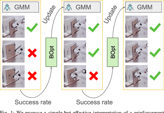 Figure 1 for Bayesian Optimization for Sample-Efficient Policy Improvement in Robotic Manipulation