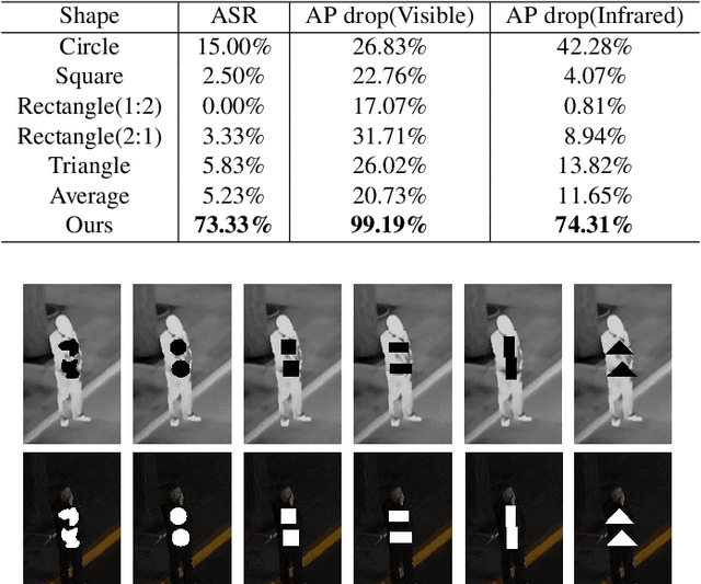 Figure 4 for Unified Adversarial Patch for Visible-Infrared Cross-modal Attacks in the Physical World