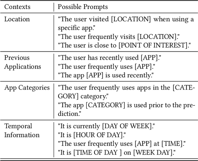 Figure 2 for MAPLE: Mobile App Prediction Leveraging Large Language model Embeddings