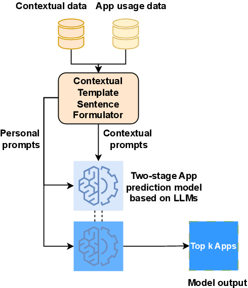 Figure 3 for MAPLE: Mobile App Prediction Leveraging Large Language model Embeddings