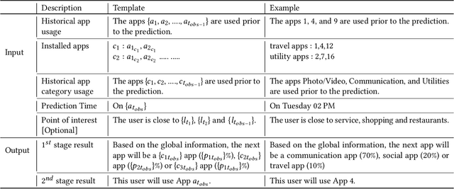 Figure 4 for MAPLE: Mobile App Prediction Leveraging Large Language model Embeddings