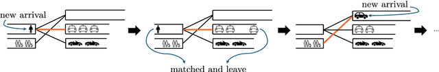 Figure 4 for Learning-Based Pricing and Matching for Two-Sided Queues