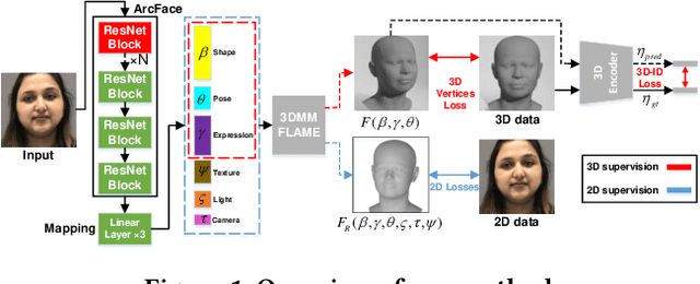 Figure 1 for 3D Face Reconstruction Using A Spectral-Based Graph Convolution Encoder