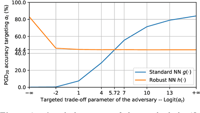 Figure 3 for Improving the Accuracy-Robustness Trade-off of Classifiers via Adaptive Smoothing