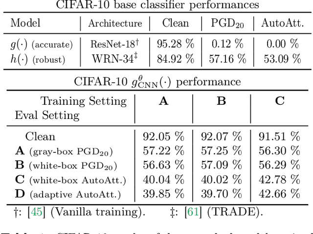 Figure 2 for Improving the Accuracy-Robustness Trade-off of Classifiers via Adaptive Smoothing