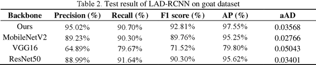 Figure 3 for LAD-RCNN:A Powerful Tool for Livestock Face Detection and Normalization