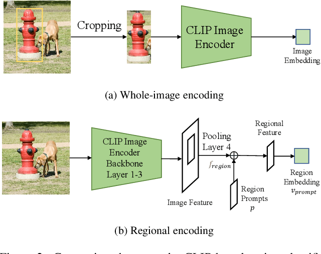 Figure 3 for CORA: Adapting CLIP for Open-Vocabulary Detection with Region Prompting and Anchor Pre-Matching