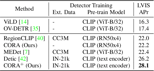 Figure 4 for CORA: Adapting CLIP for Open-Vocabulary Detection with Region Prompting and Anchor Pre-Matching