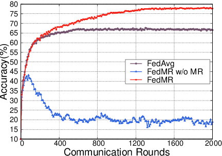 Figure 4 for FedMR: Federated Learning via Model Recombination