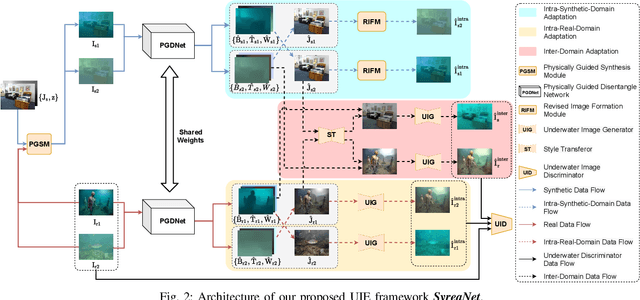 Figure 3 for SyreaNet: A Physically Guided Underwater Image Enhancement Framework Integrating Synthetic and Real Images