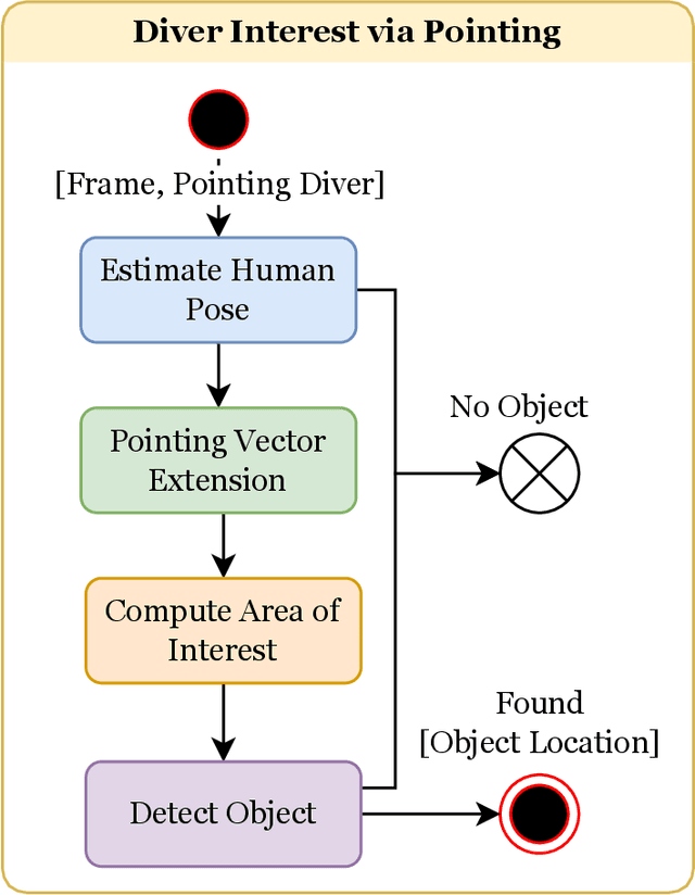 Figure 4 for Diver Interest via Pointing: Human-Directed Object Inspection for AUVs