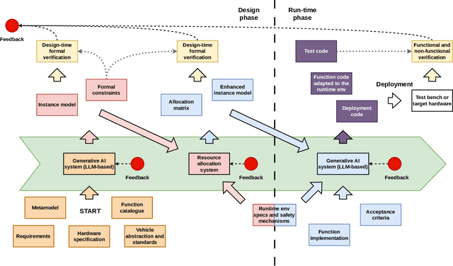 Figure 1 for Towards Single-System Illusion in Software-Defined Vehicles -- Automated, AI-Powered Workflow