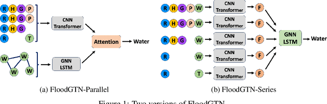 Figure 1 for Graph Transformer Network for Flood Forecasting with Heterogeneous Covariates