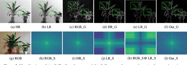 Figure 3 for SGNet: Structure Guided Network via Gradient-Frequency Awareness for Depth Map Super-Resolution