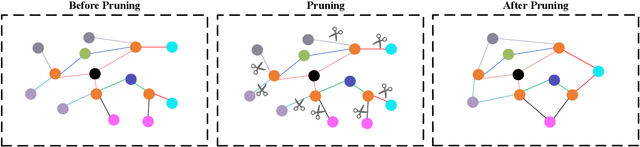 Figure 3 for Unveiling Optimal SDG Pathways: An Innovative Approach Leveraging Graph Pruning and Intent Graph for Effective Recommendations