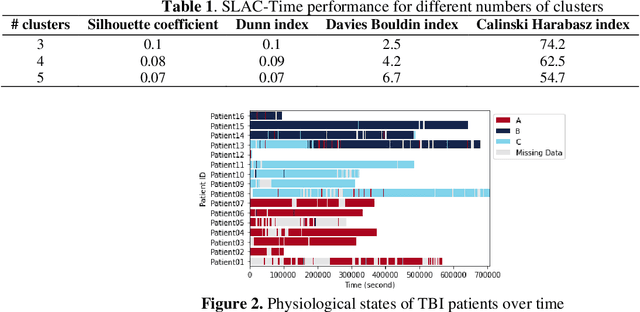 Figure 2 for Identifying TBI Physiological States by Clustering of Multivariate Clinical Time-Series
