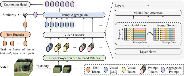 Figure 3 for Prompt Switch: Efficient CLIP Adaptation for Text-Video Retrieval