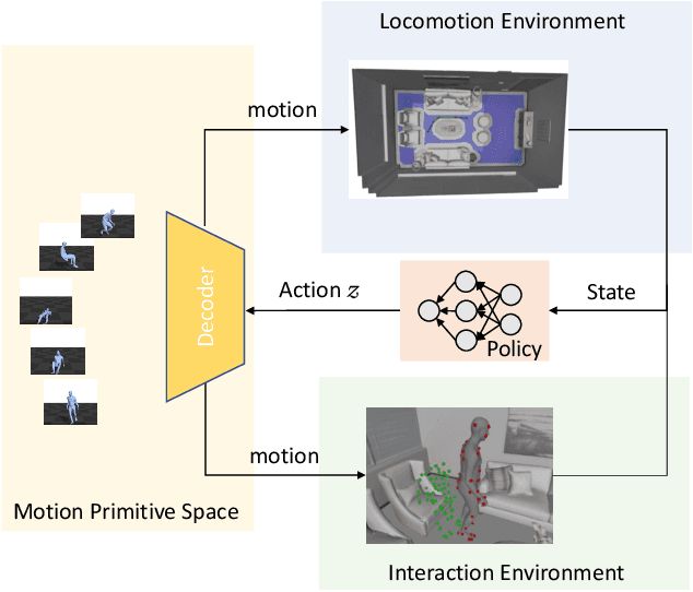 Figure 2 for Synthesizing Diverse Human Motions in 3D Indoor Scenes