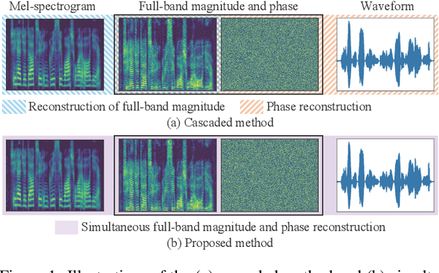 Figure 1 for Signal Reconstruction from Mel-spectrogram Based on Bi-level Consistency of Full-band Magnitude and Phase