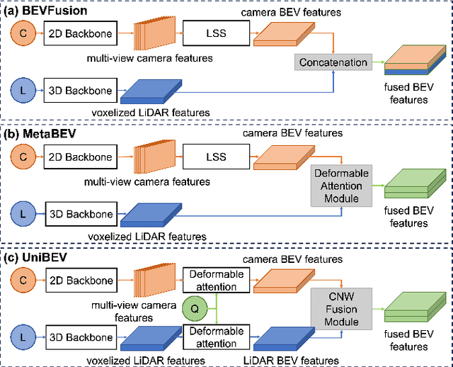 Figure 1 for UniBEV: Multi-modal 3D Object Detection with Uniform BEV Encoders for Robustness against Missing Sensor Modalities
