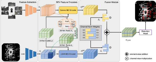Figure 2 for UniBEV: Multi-modal 3D Object Detection with Uniform BEV Encoders for Robustness against Missing Sensor Modalities