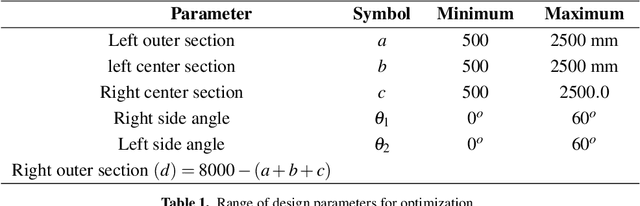Figure 2 for Optimization for truss design using Bayesian optimization