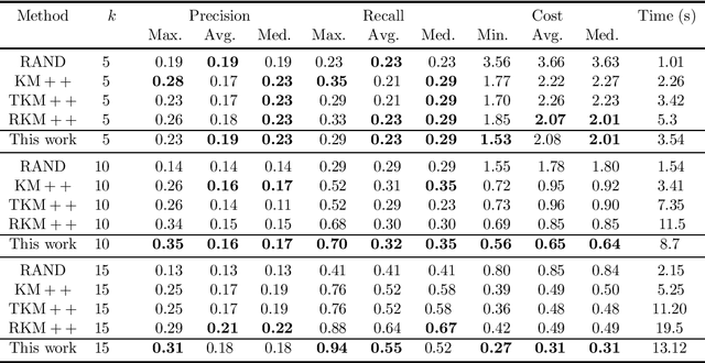 Figure 3 for Improved Outlier Robust Seeding for k-means