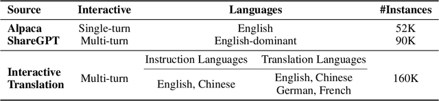 Figure 2 for BayLing: Bridging Cross-lingual Alignment and Instruction Following through Interactive Translation for Large Language Models