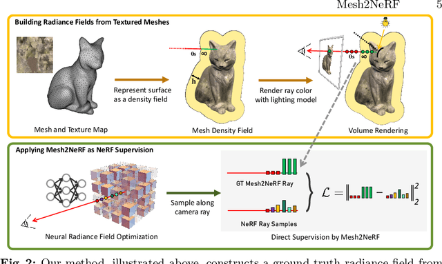 Figure 2 for Mesh2NeRF: Direct Mesh Supervision for Neural Radiance Field Representation and Generation