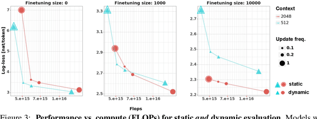 Figure 3 for Revisiting Dynamic Evaluation: Online Adaptation for Large Language Models