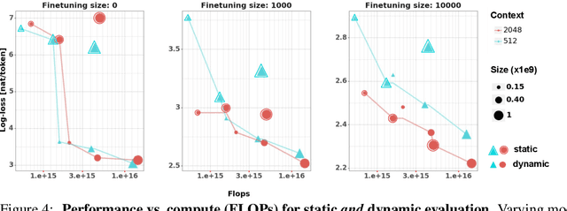 Figure 4 for Revisiting Dynamic Evaluation: Online Adaptation for Large Language Models