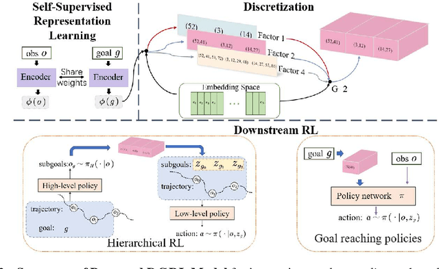 Figure 3 for Discrete Factorial Representations as an Abstraction for Goal Conditioned Reinforcement Learning