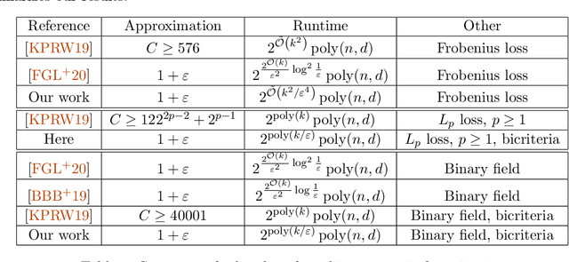 Figure 1 for Fast $(1+\varepsilon)$-Approximation Algorithms for Binary Matrix Factorization
