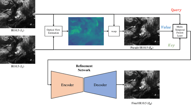 Figure 1 for Intermediate and Future Frame Prediction of Geostationary Satellite Imagery With Warp and Refine Network