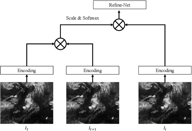 Figure 4 for Intermediate and Future Frame Prediction of Geostationary Satellite Imagery With Warp and Refine Network