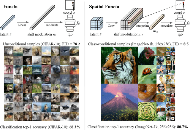 Figure 1 for Spatial Functa: Scaling Functa to ImageNet Classification and Generation
