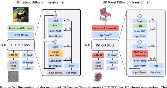 Figure 3 for DiT-3D: Exploring Plain Diffusion Transformers for 3D Shape Generation