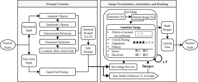Figure 1 for FERGI: Automatic Annotation of User Preferences for Text-to-Image Generation from Spontaneous Facial Expression Reaction
