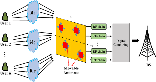 Figure 1 for Multiuser Communications with Movable-Antenna Base Station: Joint Antenna Positioning, Receive Combining, and Power Control